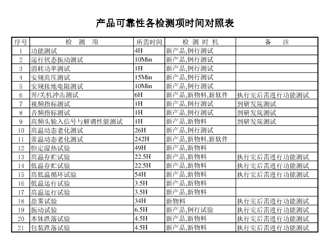 產(chǎn)品的可靠性檢測(cè)